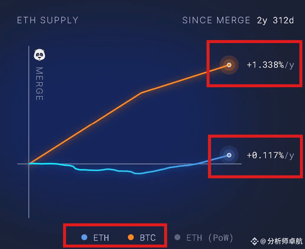 万亿美元盛宴开启？以太坊生态价值重估的七个关键信号