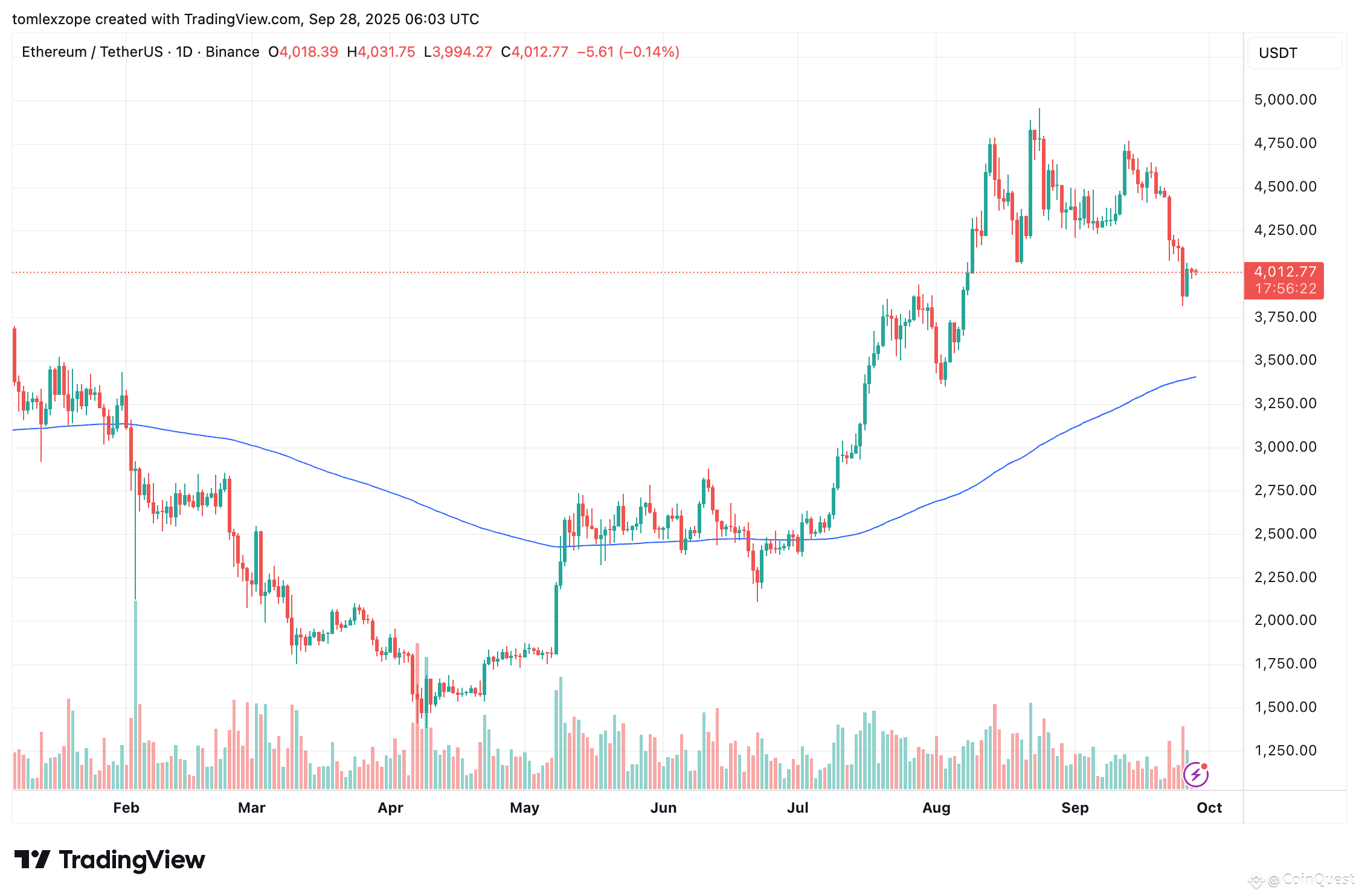 Ethereum price