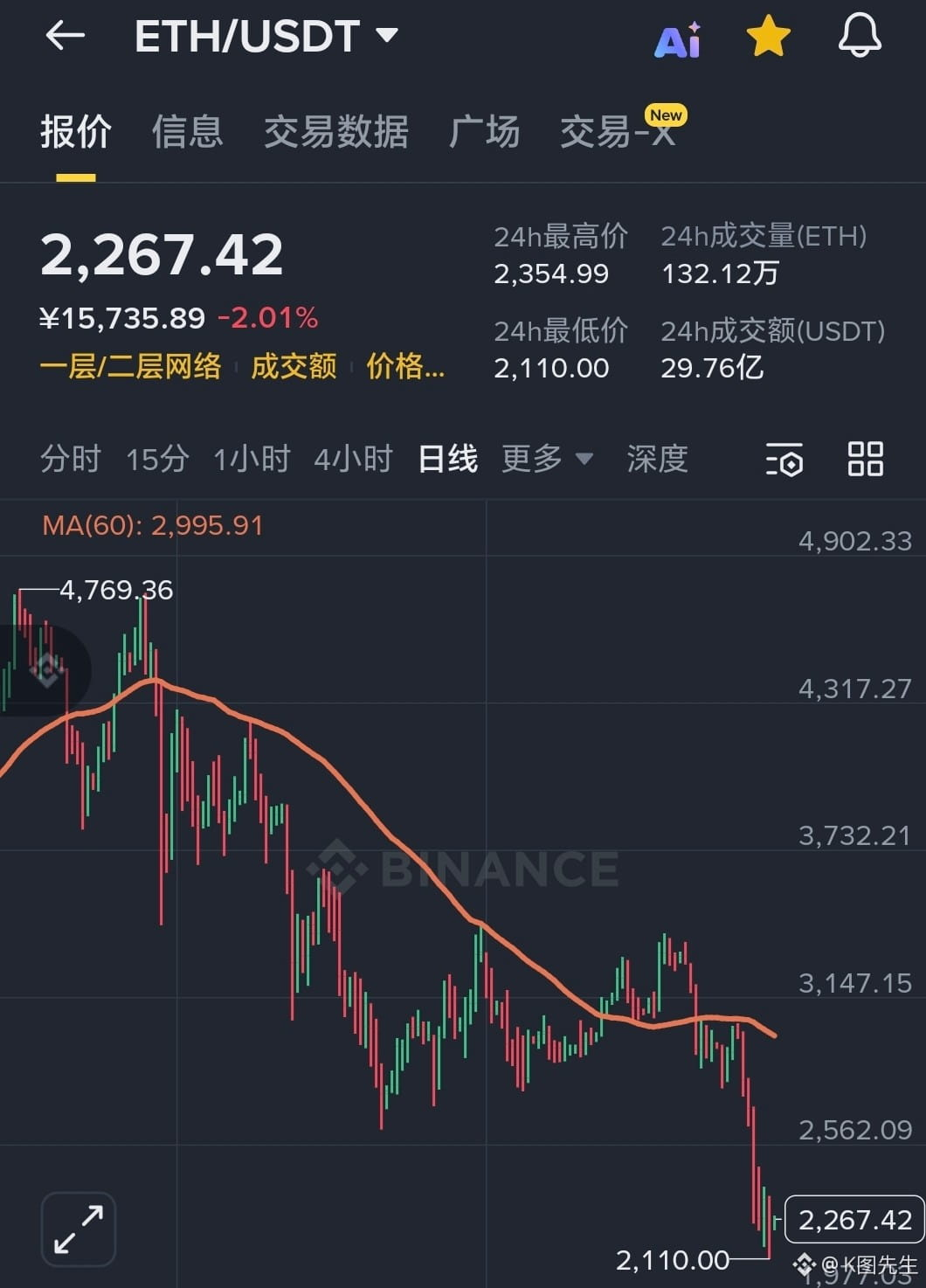 用你们的方言,给我痛骂狗庄。狗草的 | K图先生发布于币安广场