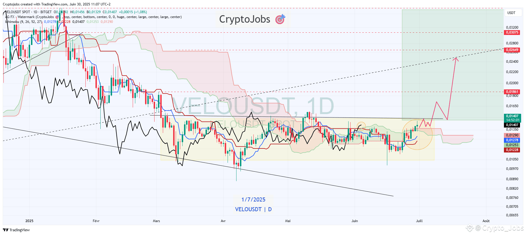 Latest #velo News, Opinions and Feed Today | Binance Square