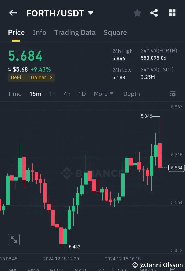 $FORTH FORTH/USDT Market Update 🚀 🔹 Current Price: $5.6 | Janni Olsson ...