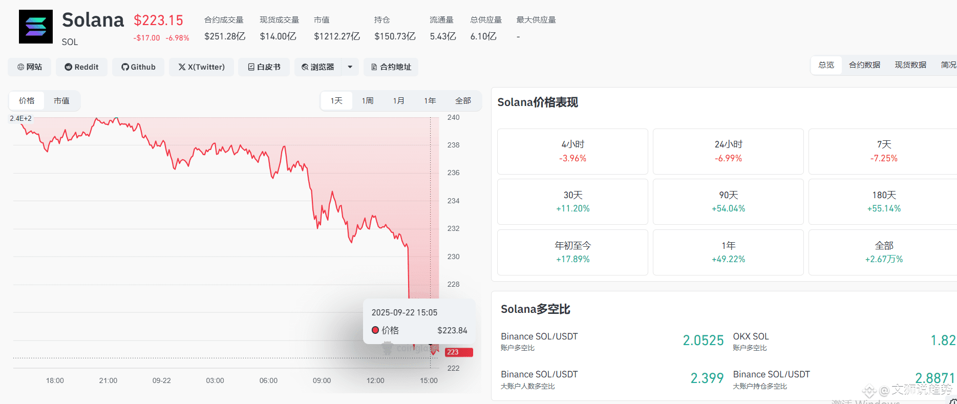 SOL惊现“死亡压单”！220成多空生死线，巨鲸2600万美金赌方向暗示什么？散户千万别乱动！ | 文狮说趋势ຢູ່ຟີດຂ່າວຂອງ Binance