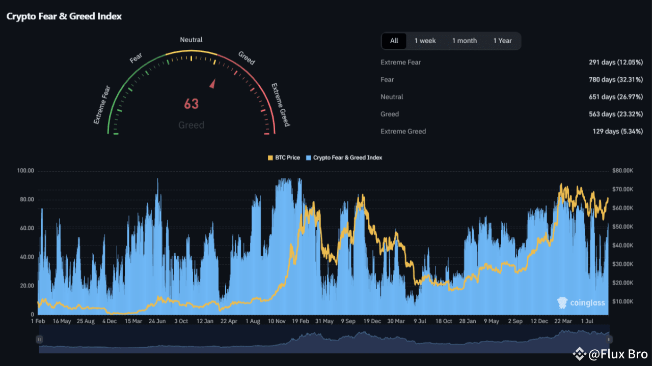 How to Predict Crypto Market Tops Using the Fear & Greed Index (Avoid the  Next Crash!) | Flux Bro on Binance Square