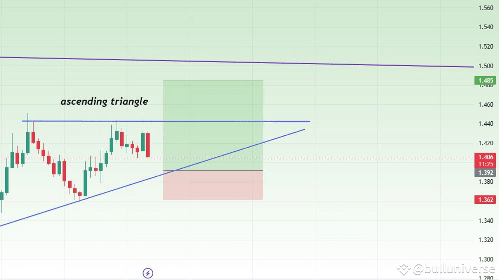 Rune Signal Update | bulluniverse on Binance Square