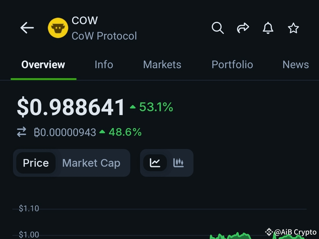 $COW El token está subiendo rápidamente. Su precio ha aument | AiB ...