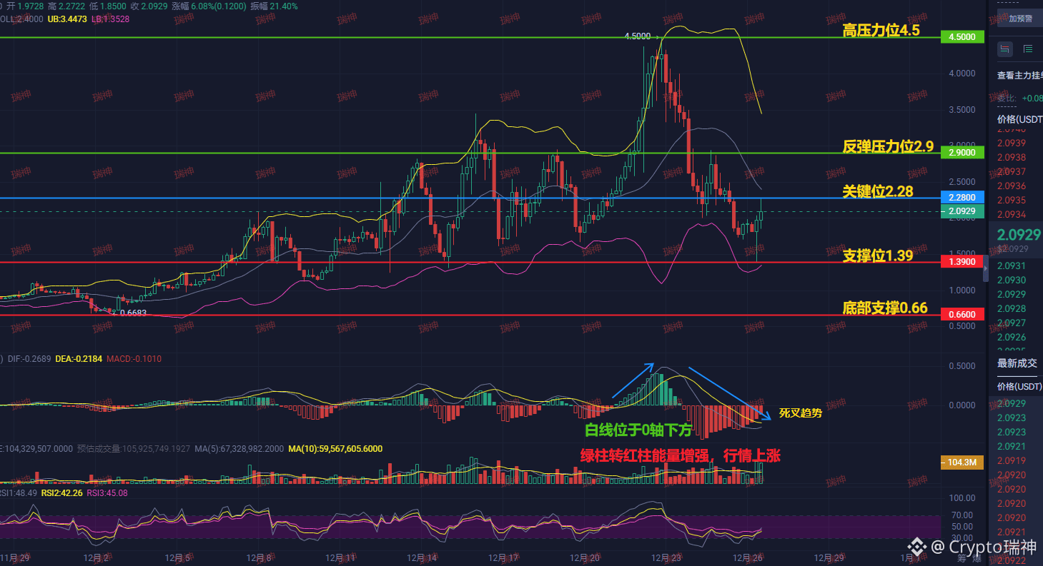 BEAT ha subido un 12%! ¡Pero ya ha aparecido una señal de peligro, ahora  lanzarse es convertirse en el que toma el control! | Crypto瑞神en Binance  Square