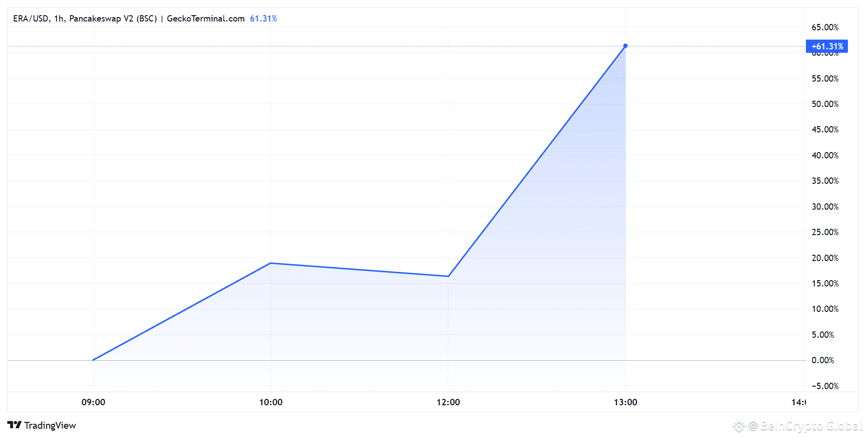 Caldera (ERA) Price Performance