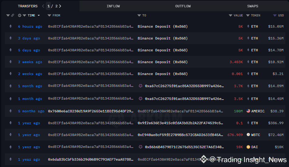 $ETH Ethereum OG Whale Continues To Dump Deposits 5,000 ETH | Trading ...