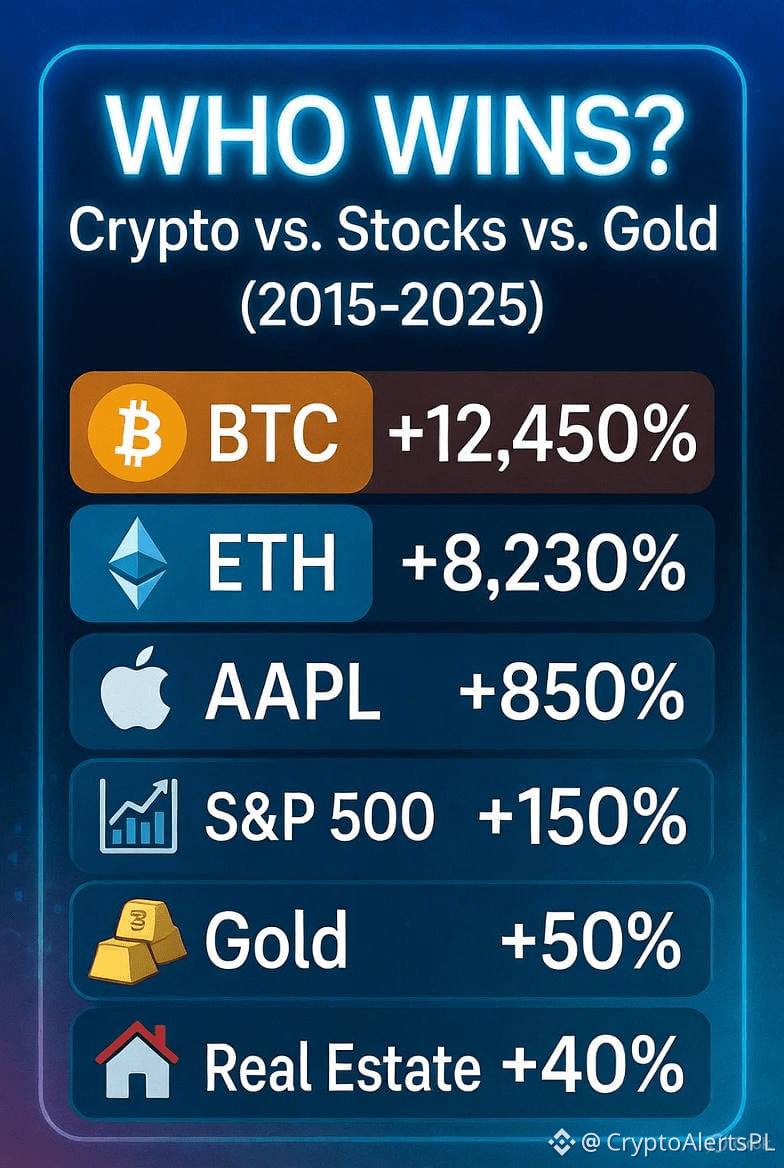 💥 WHO WINS? Crypto vs. Stocks vs. Gold (2015-2025) 🏆 🔹 | CryptoAlertsPL  Pixel Edition on Binance Square