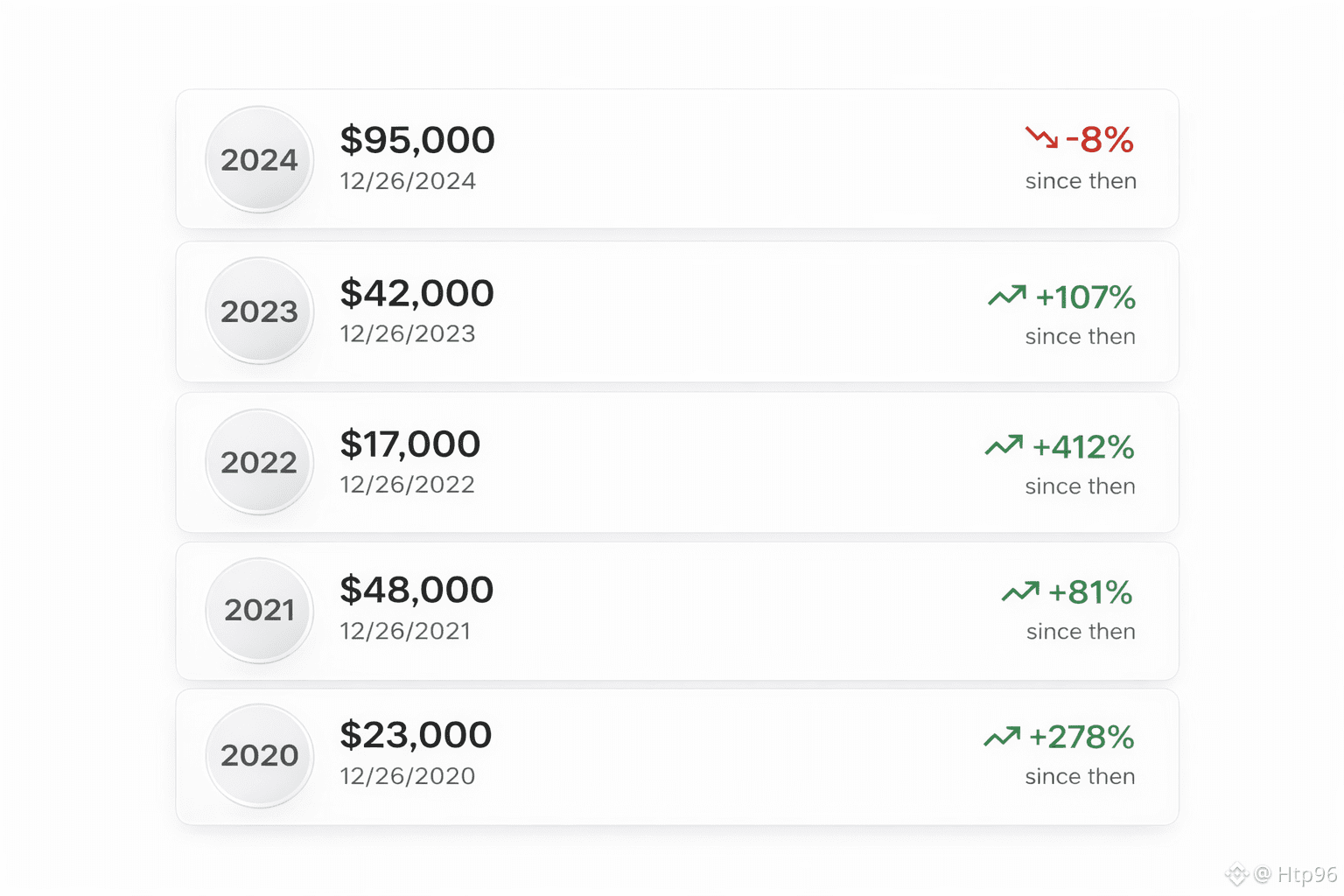 ACTUALIZACIÓN DEL PRECIO DE BITCOIN EN NAVIDAD La Navidad | Htp96 en  Binance Square