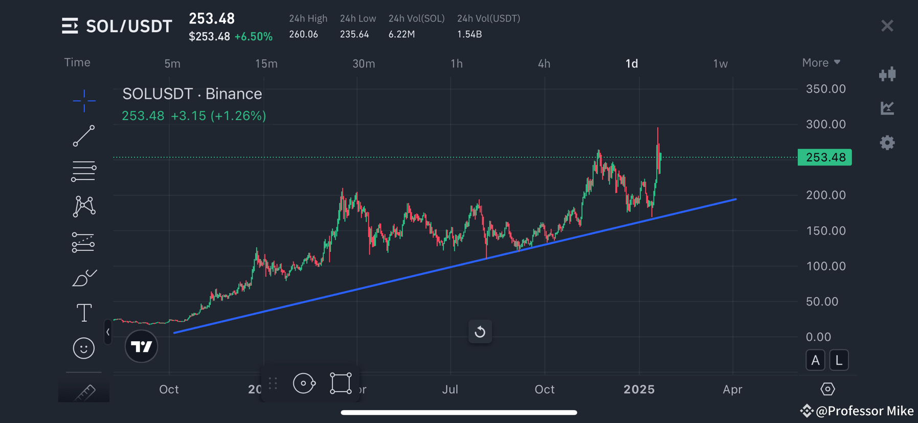 Solana (SOL) Price Predictions from January 2025 to January 2026: Why You  Need to Invest Now?! 🔥🔥 | Professor Mike on Binance Square