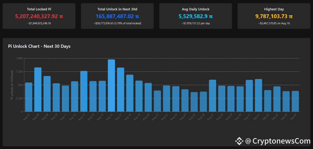 PI token unlocks over the next 30 days. Source: Piscan.