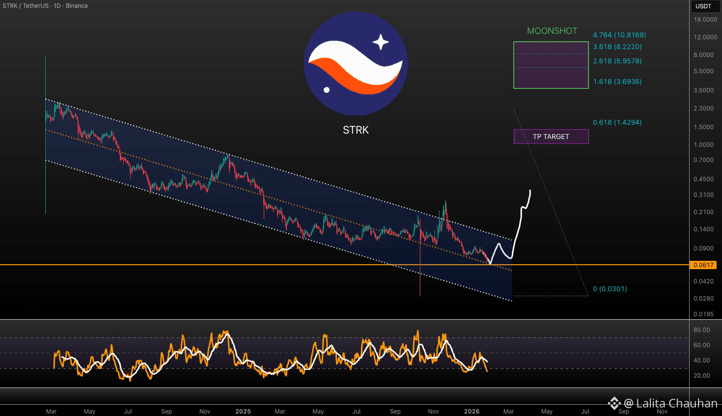 Latest #strk News, Opinions and Feed Today | Binance Square