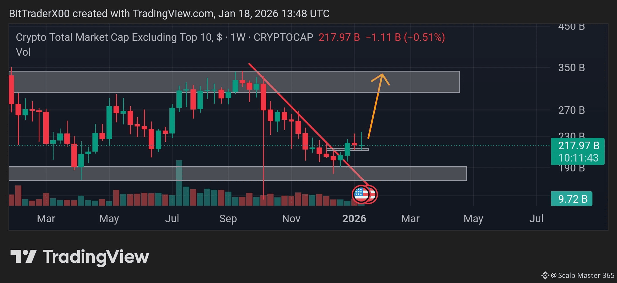 When Will the Next Altcoin Season Begin? Key Insights for 2024-2025 | Scalp  Master 365 on Binance Square