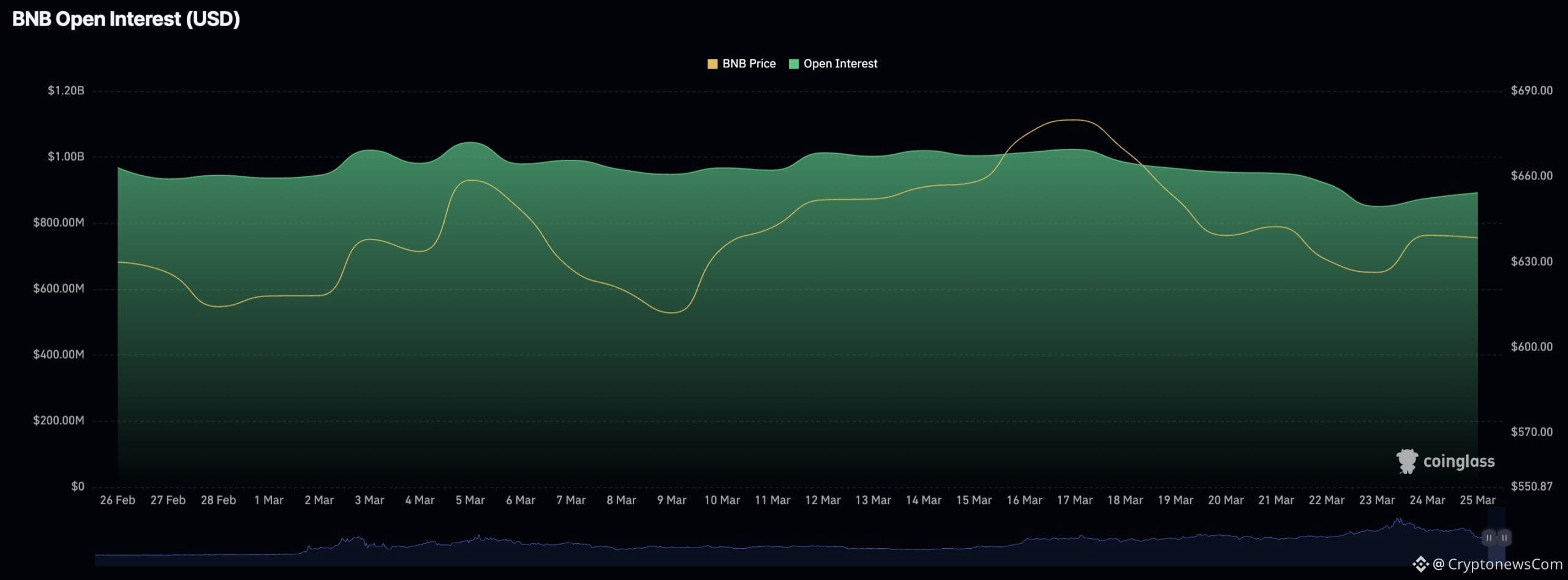 BNB price surged towards $650 mark as futures traders aggressively positioned for further upside following a bullish prediction.