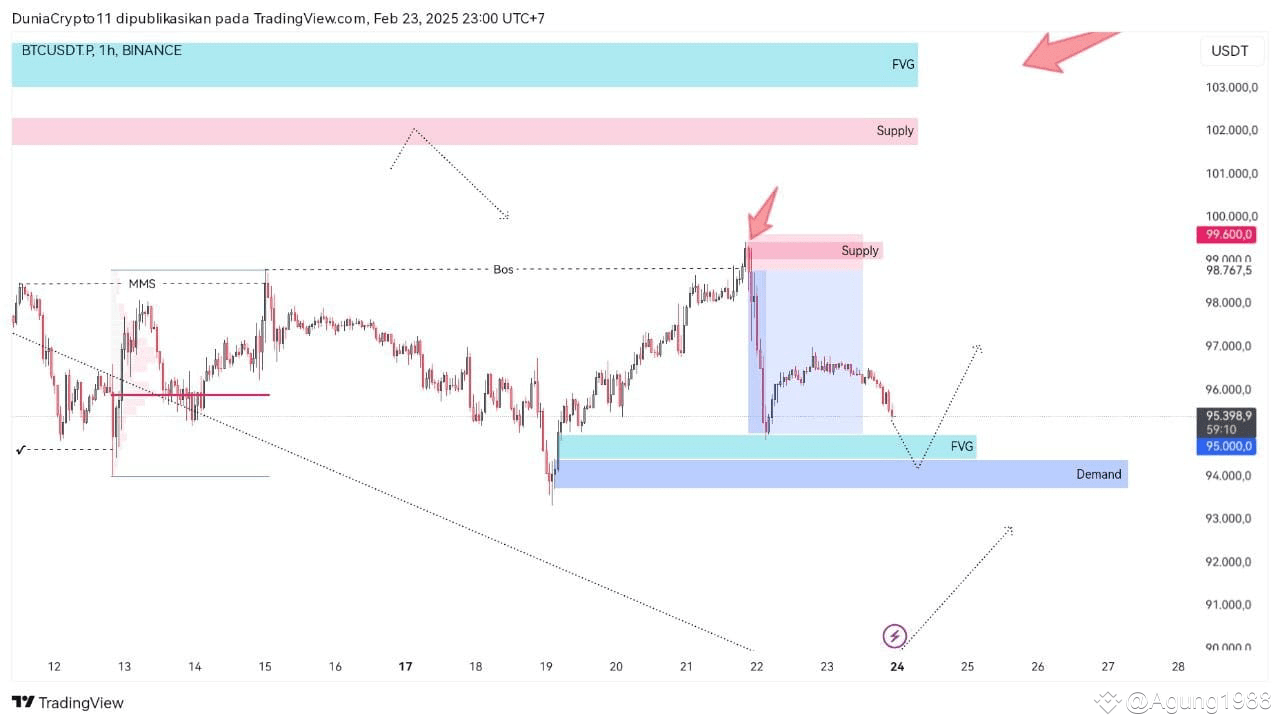 #BTC $BTC Update BTC time frame 1 hour yes. The closest | Agung1988 on ...