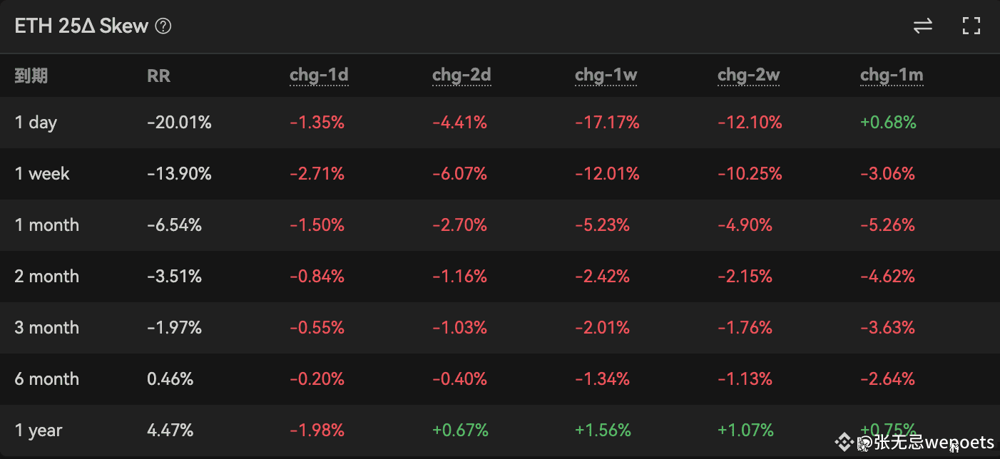 大暴跌之后偏度指标提示套利信号，ETH期权可以这样做！ | 张无忌wepoets发布于币安广场