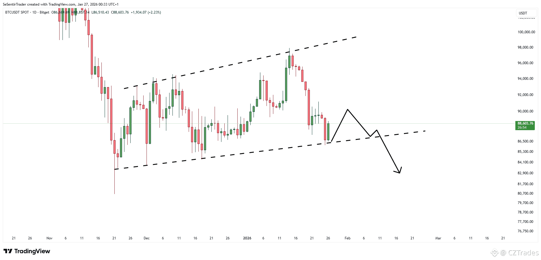 BTC 🚨 | CZTrades on Binance Square