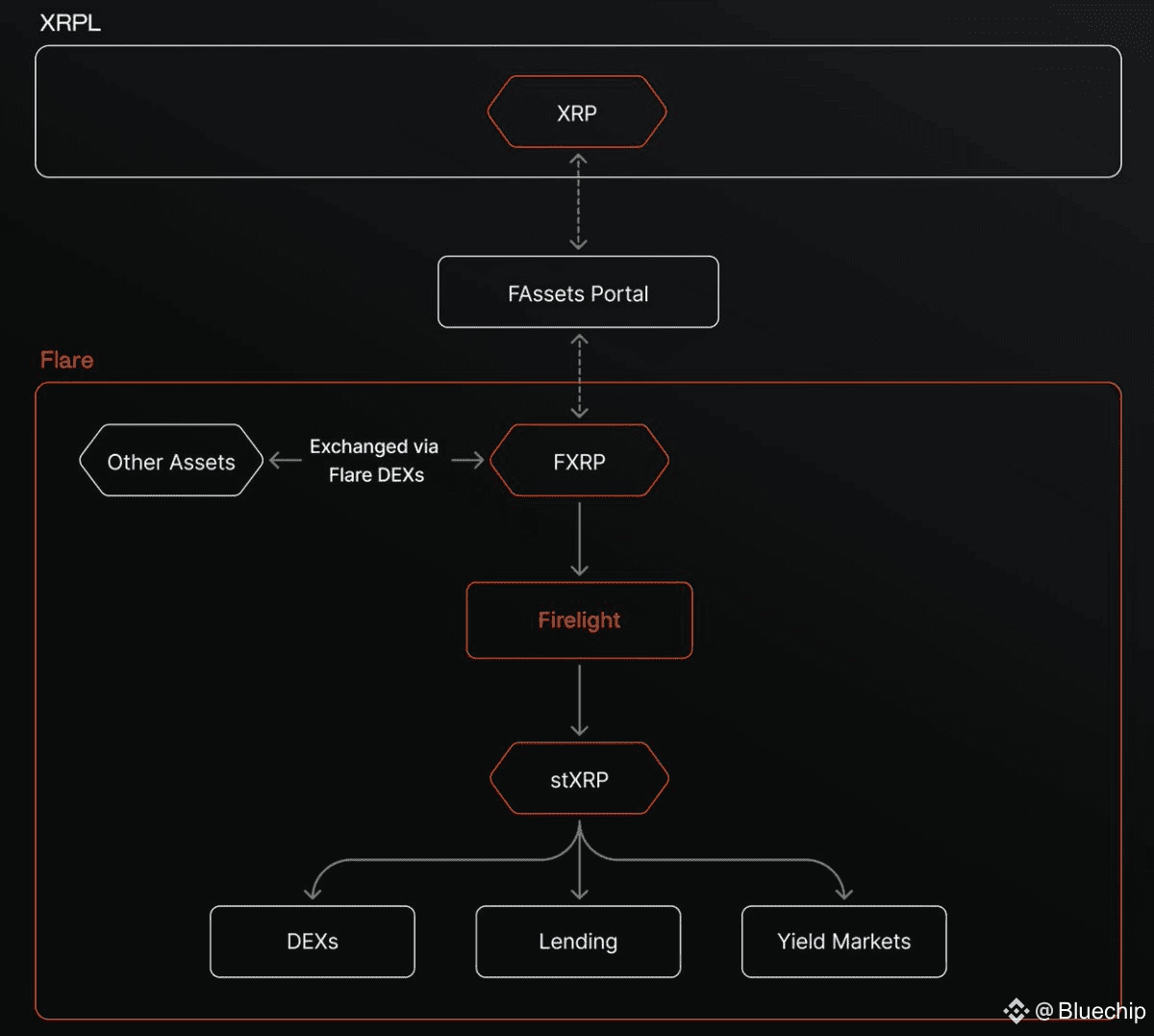 For the first time, you can unlock liquidity from your XRP without selling  it | Bluechip on Binance Square