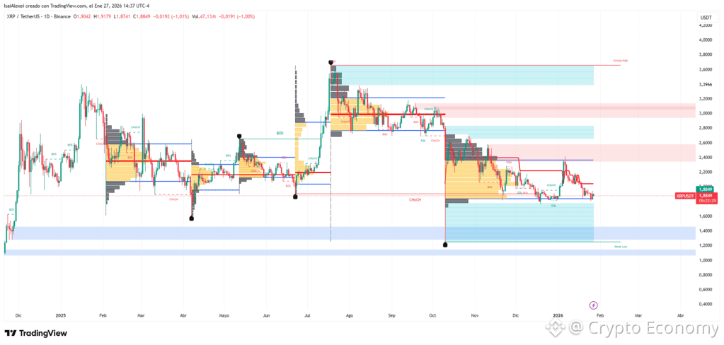 Volume remains below average, which tempers immediate breakout expectations