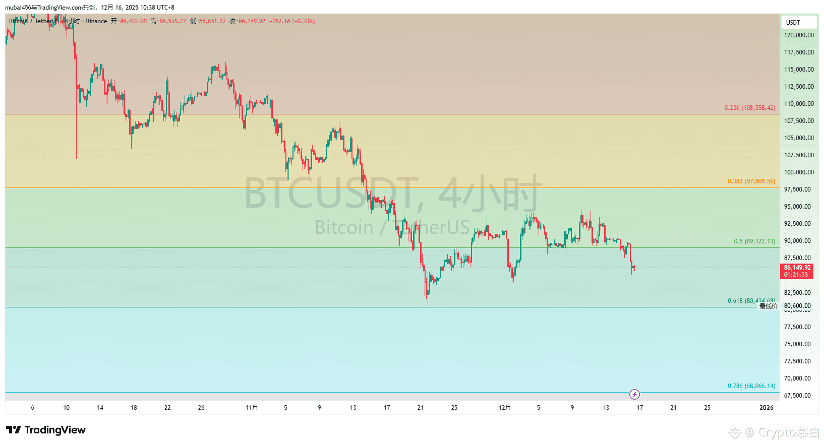 BTC 今日行情分析： 昨天BTC继续下跌，一口气跌破了88k附近的支撑，在85k左右暂时停了下来。现在要看反弹的力| Crypto慕白