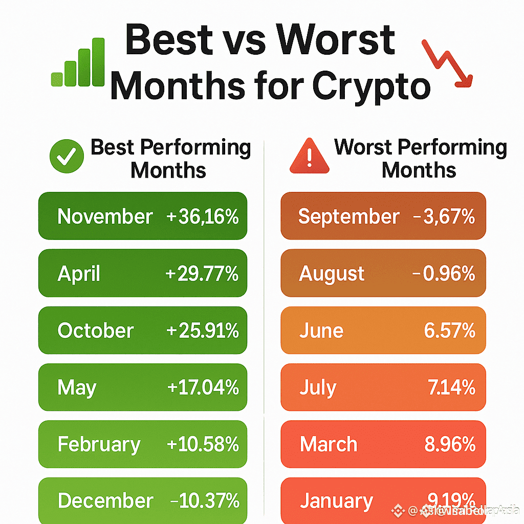 ⏰ Timing Is Everything: The Best & Worst Months for Crypto W | Isabella  Aria on Binance Square