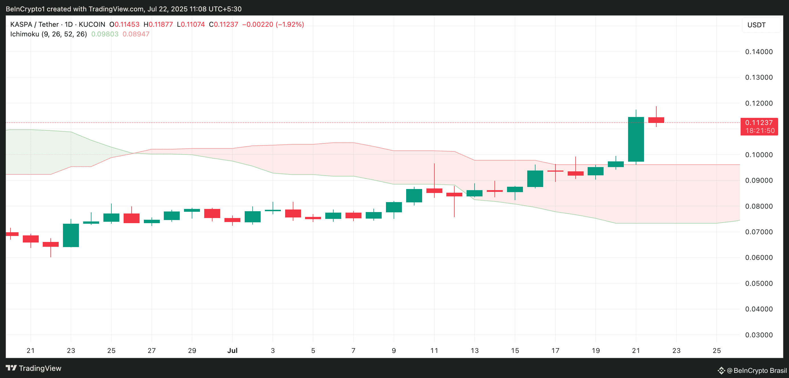 KAS Ichimoku Cloud. 