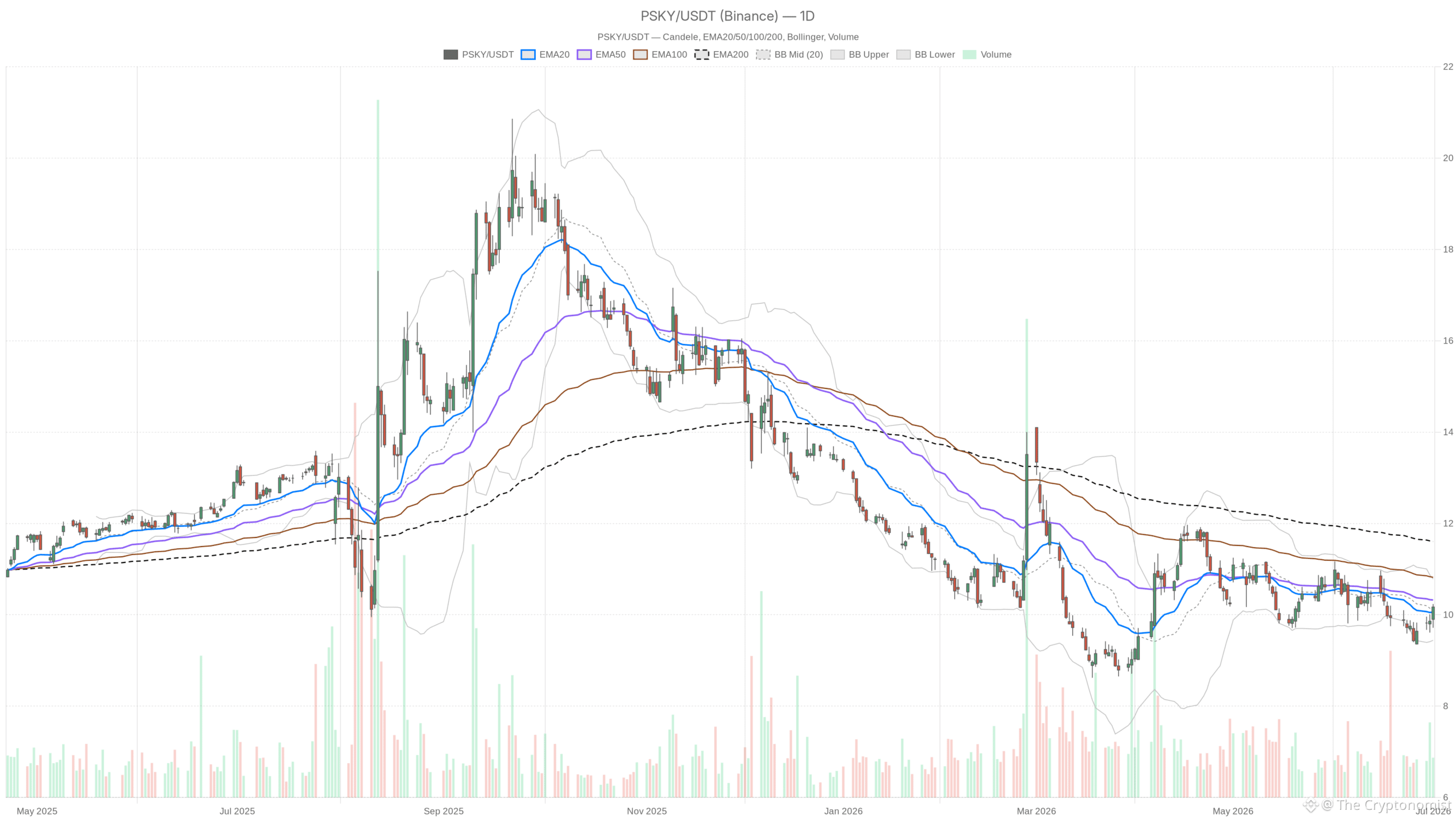 PSKY daily chart with EMA20, EMA50 and volume