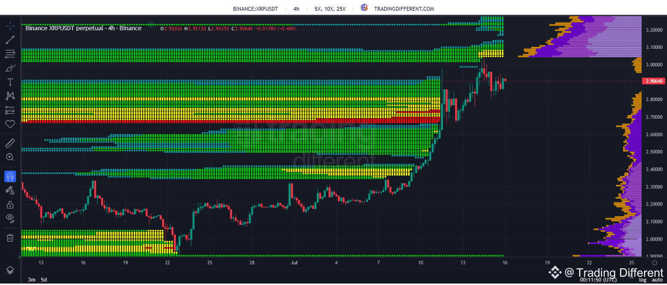 📍 #Xrp🔥🔥 | Liquidation Heatmap 4H 🔁 XRP completed a | Trading Different  on Binance Square