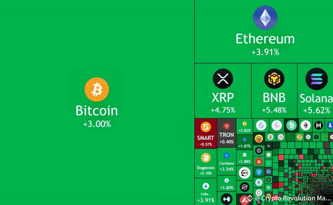 📈 Over $130B added to the crypto market cap today This wee | Crypto  Revolution Masters on Binance Square
