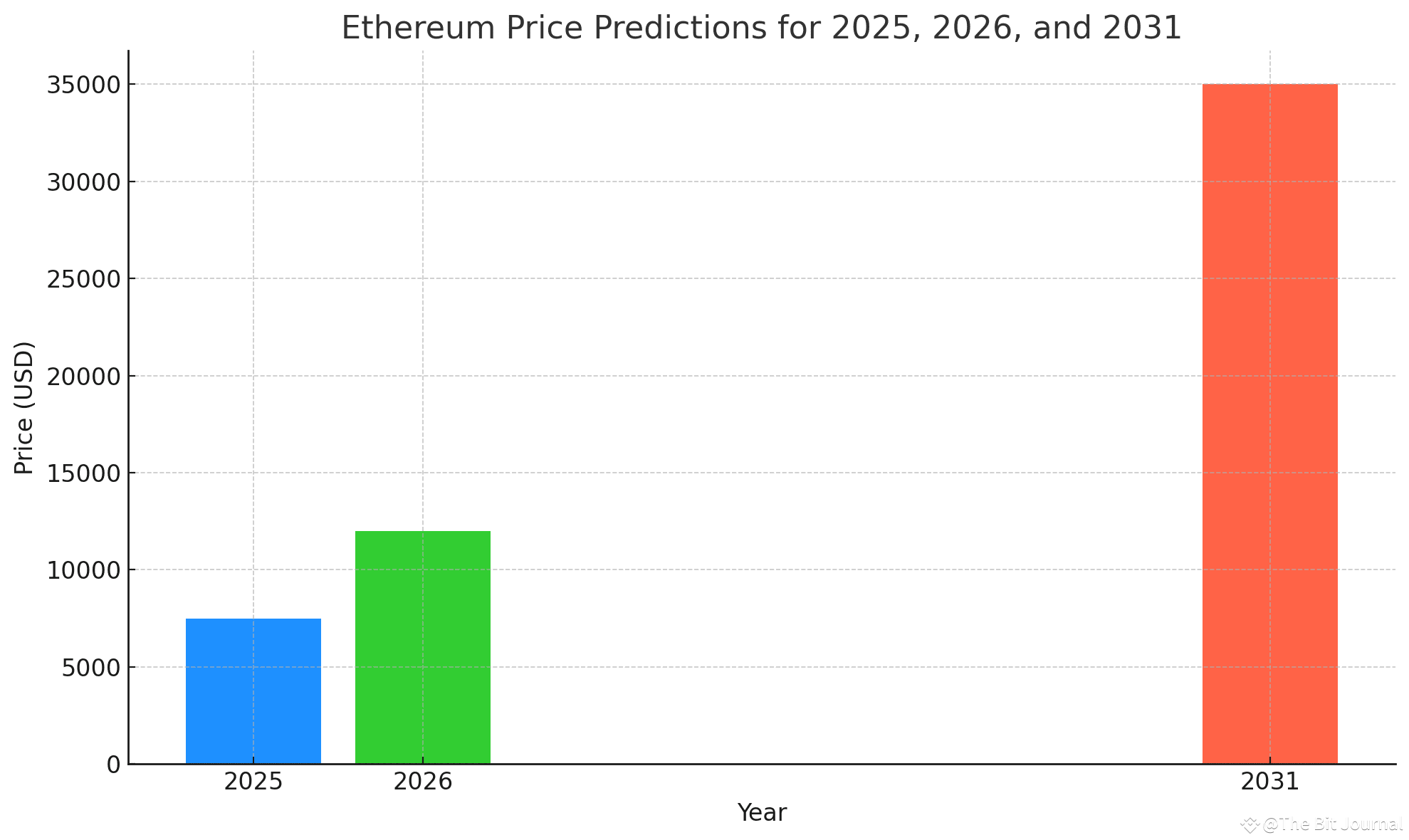Ethereum Price Predictions for 2025 and Beyond Will ETH Soar or Stall | The  Bit Journal on Binance Square