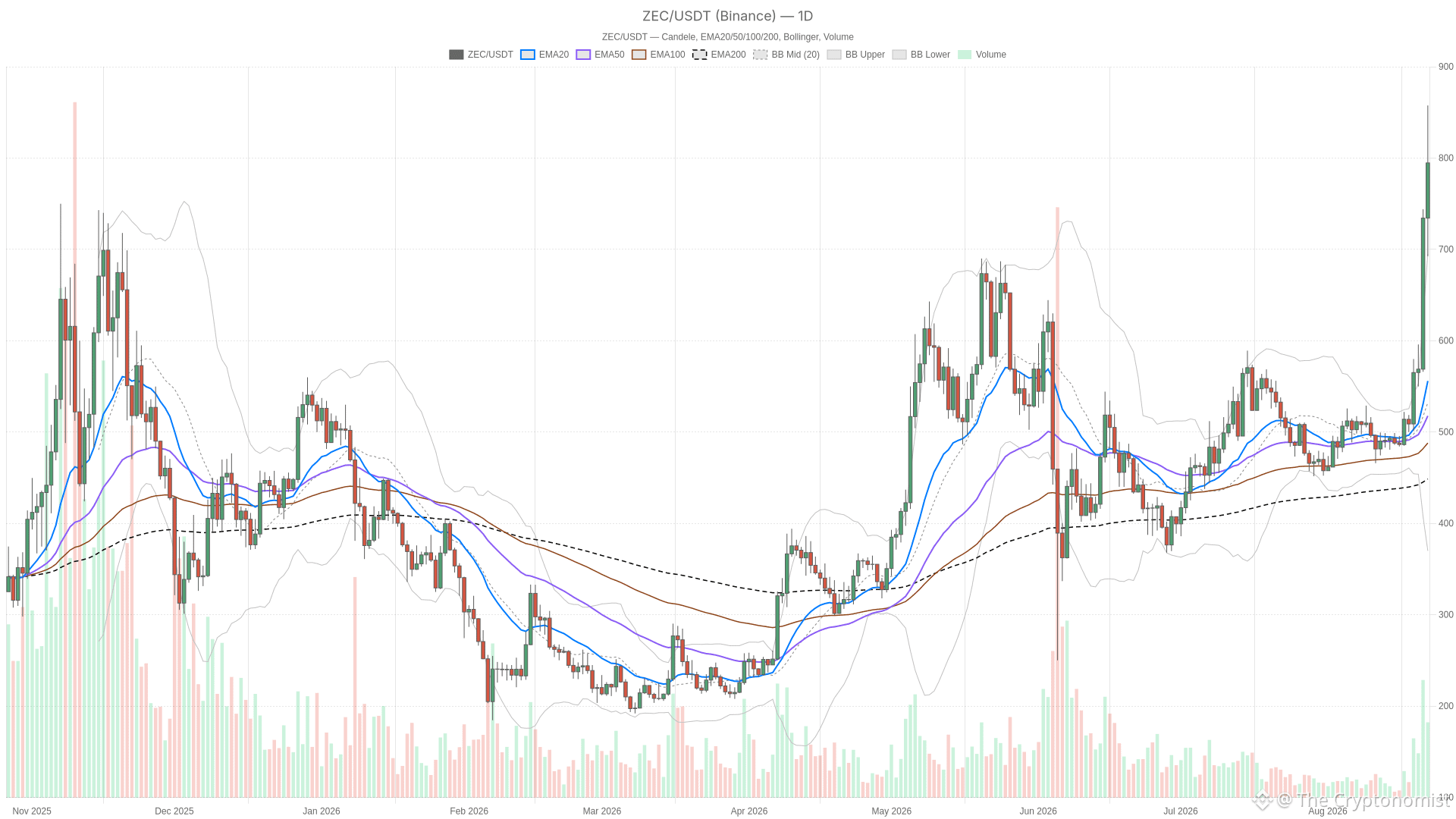 ZEC/USDT daily chart with EMA20, EMA50 and volume