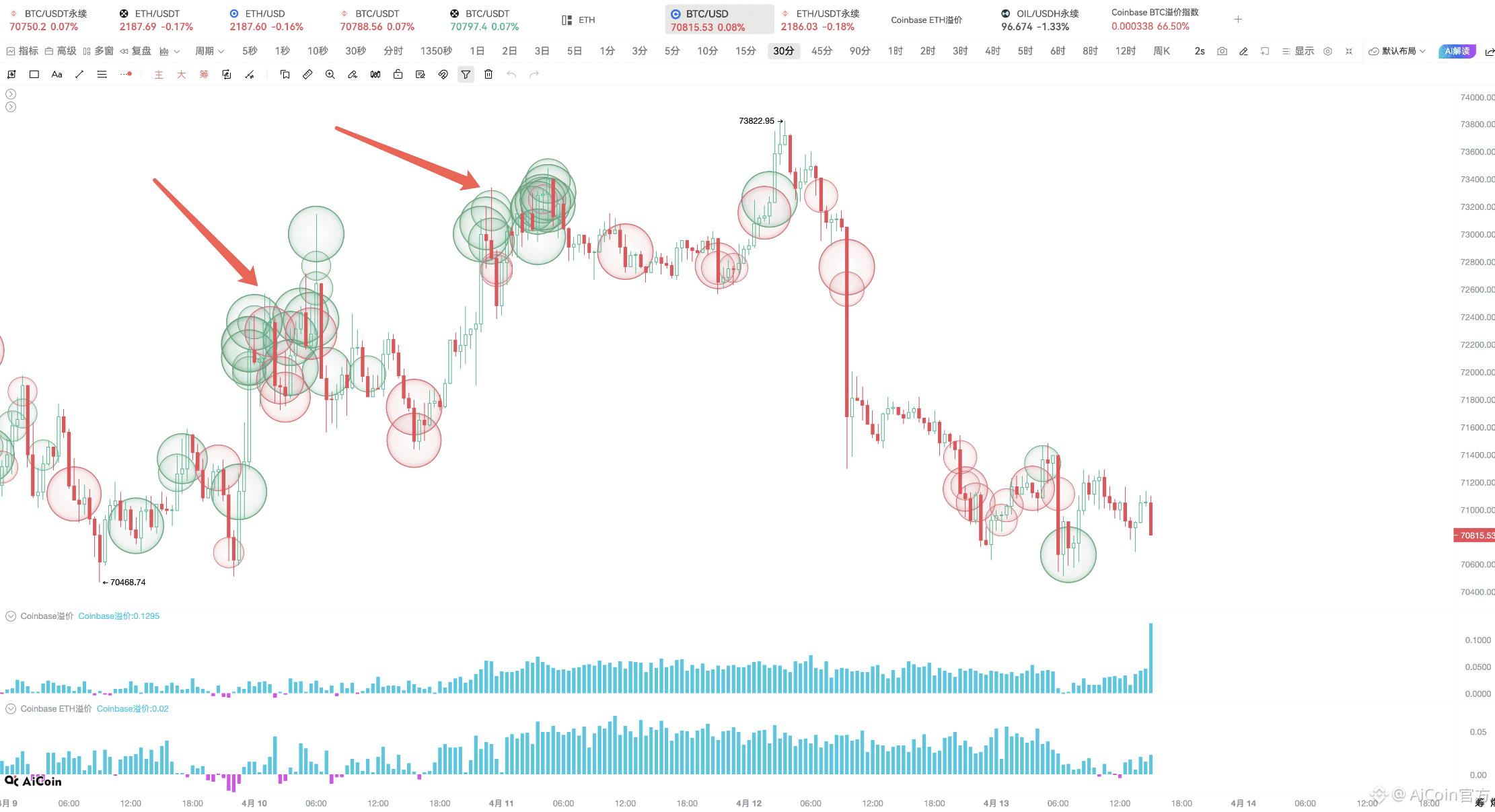 这三个亮灯信号，BTC 必有动作！_aicoin_图5