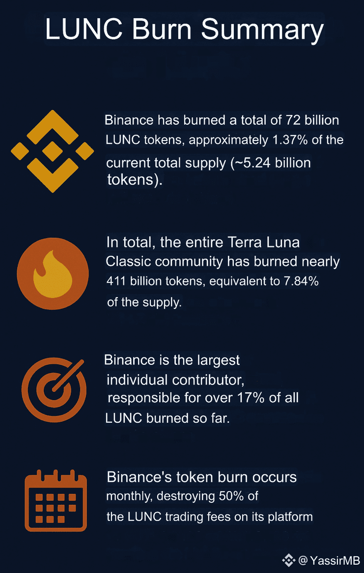 LUNC 🔥🔥 Summary of the LUNC token burn: • Binance has | YassirMB on  Binance Square