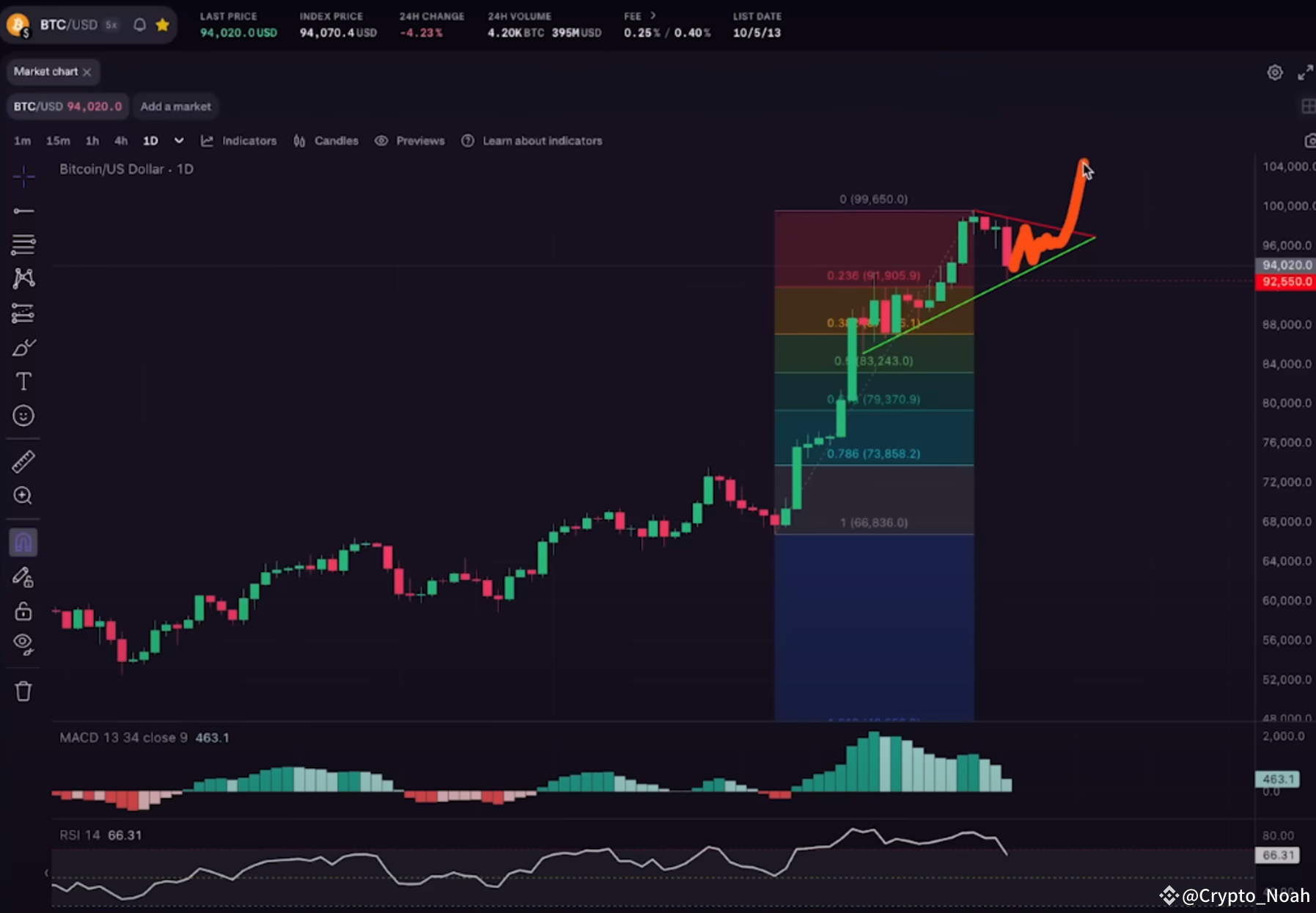 Bitcoin’s recent price movement has sparked attention as the | Crypto ...