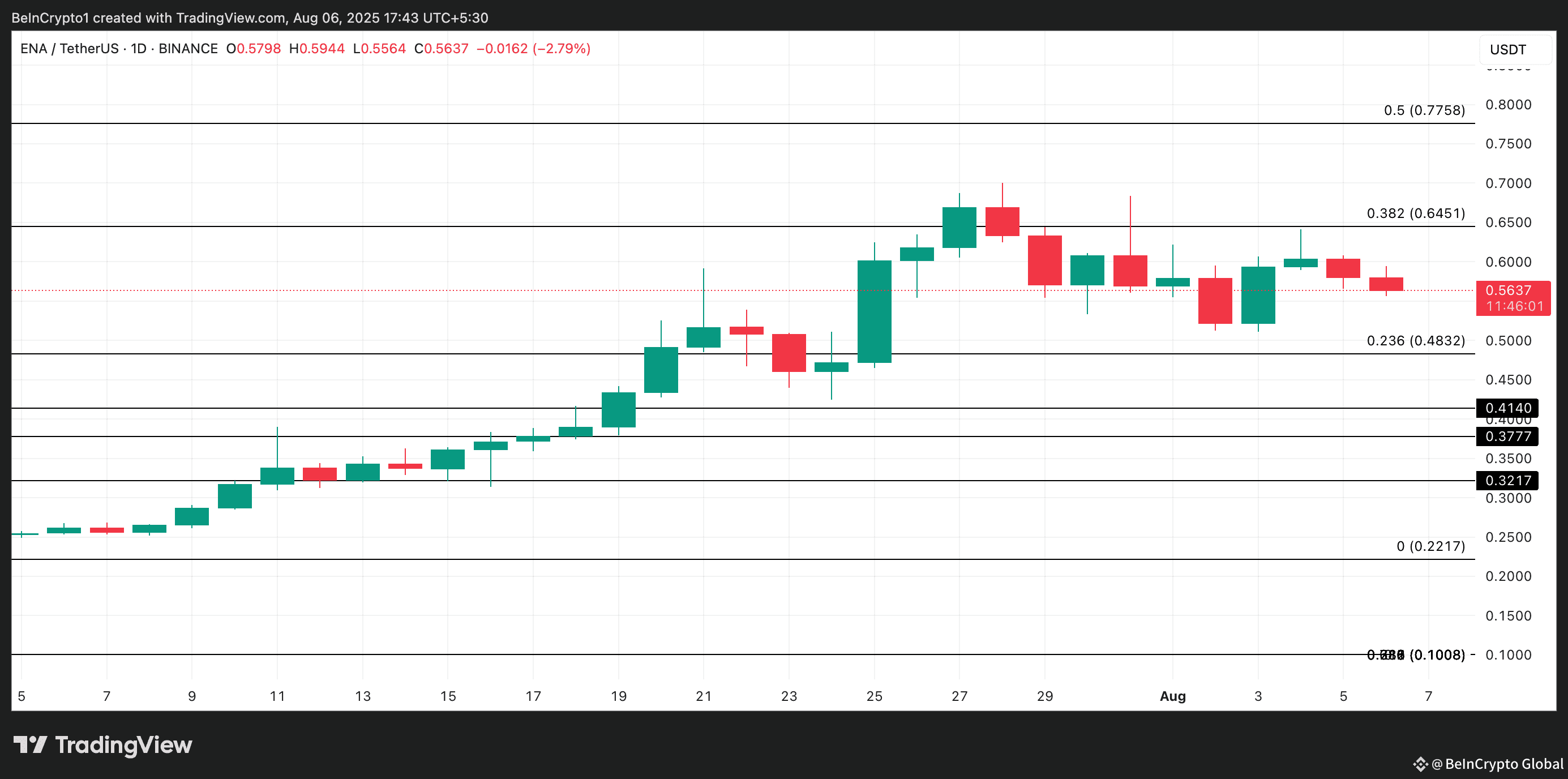 ENA Price Analysis. 