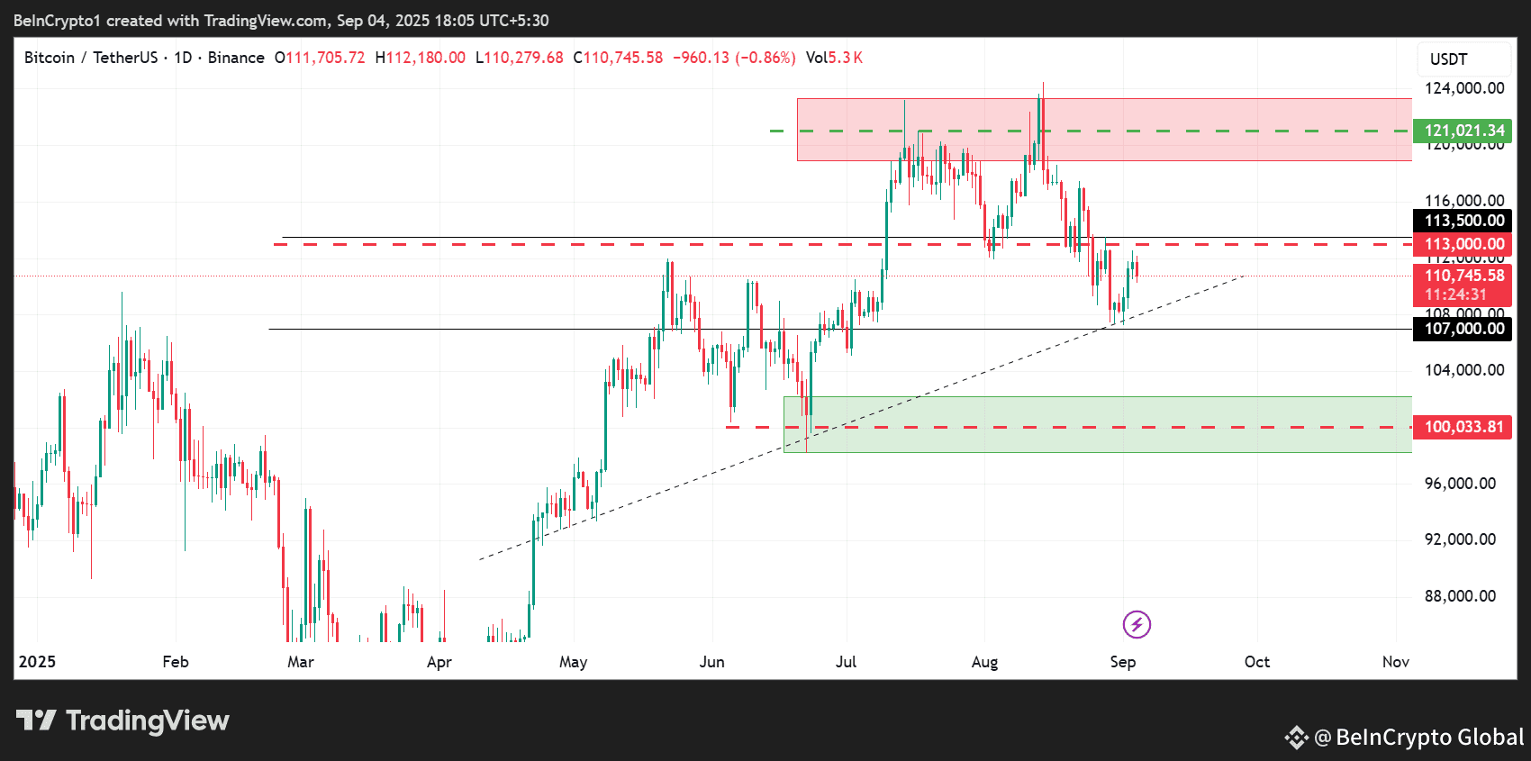 Bitcoin (BTC) Price Chart