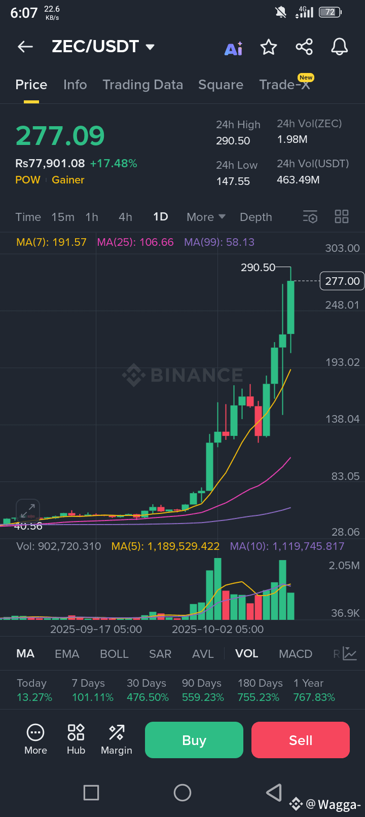 At This Stage when whole crypto Market is down $ZEC is risin | Wagga- on  Binance Square
