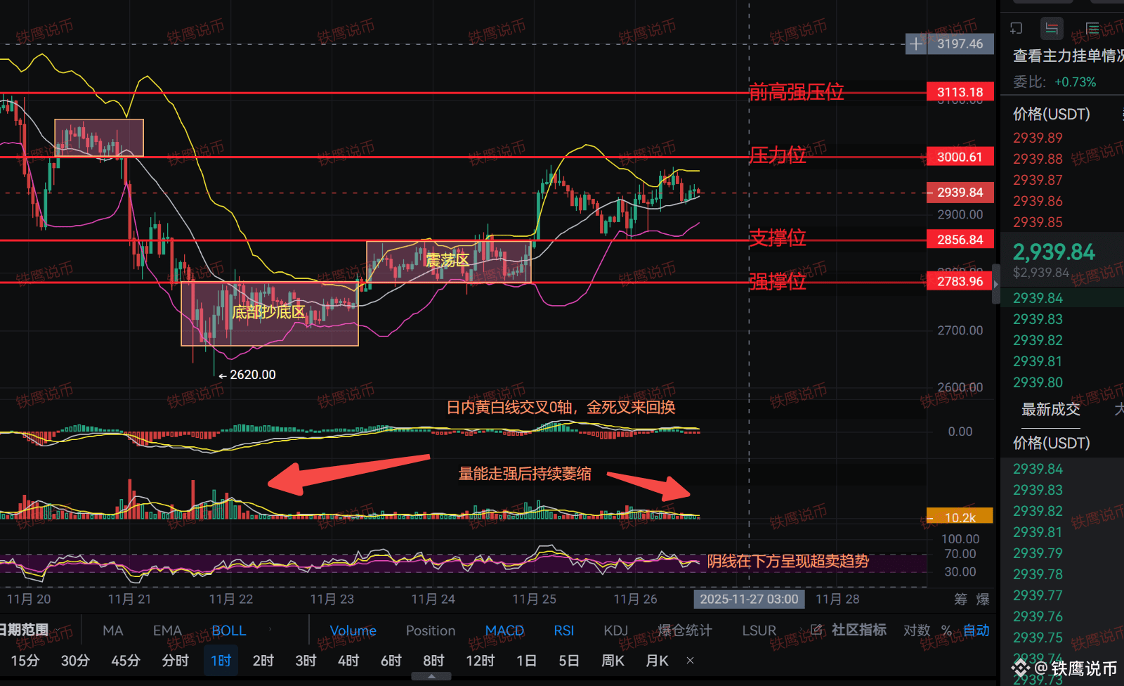 ETH 3000攻防夜！铁鹰：九点半数据定生死，散户速学这招保命！ | 鑫鹰说财on Binance Square