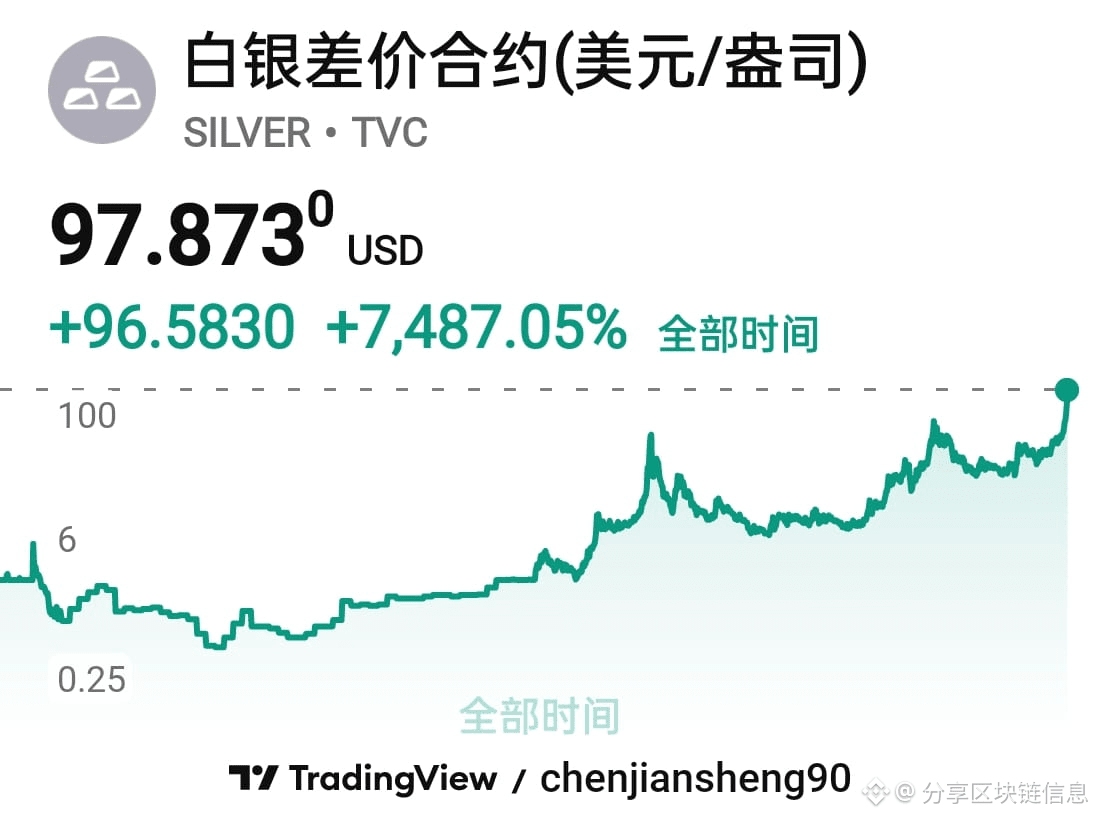 黄金白银又创历史新高了，黄金4960美元每盎司，白银96美元每盎司了！看样子黄金突破5000美元每盎司已经板上钉钉了！！ | 分享区块链信息－  Binance