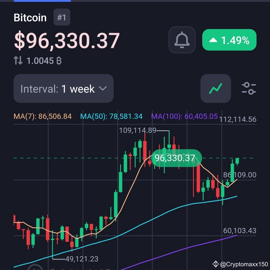 Bitcoin de nuevo por encima de niveles 96000$ 🔥🔥🔥 | Crypto Maxx en  Binance Square