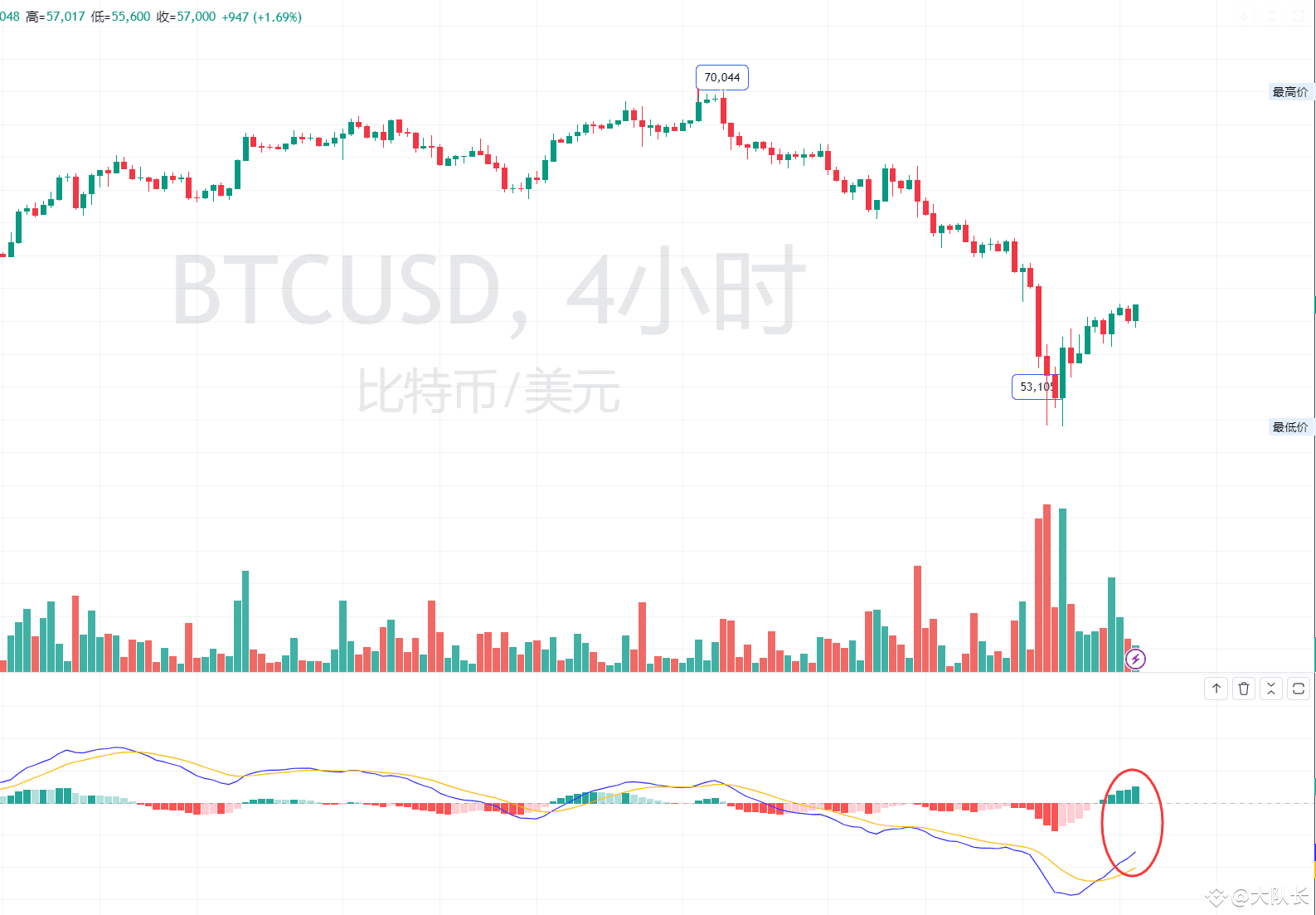 BTC挖矿成本就是硬核支撑位| 大队长على Binance Square
