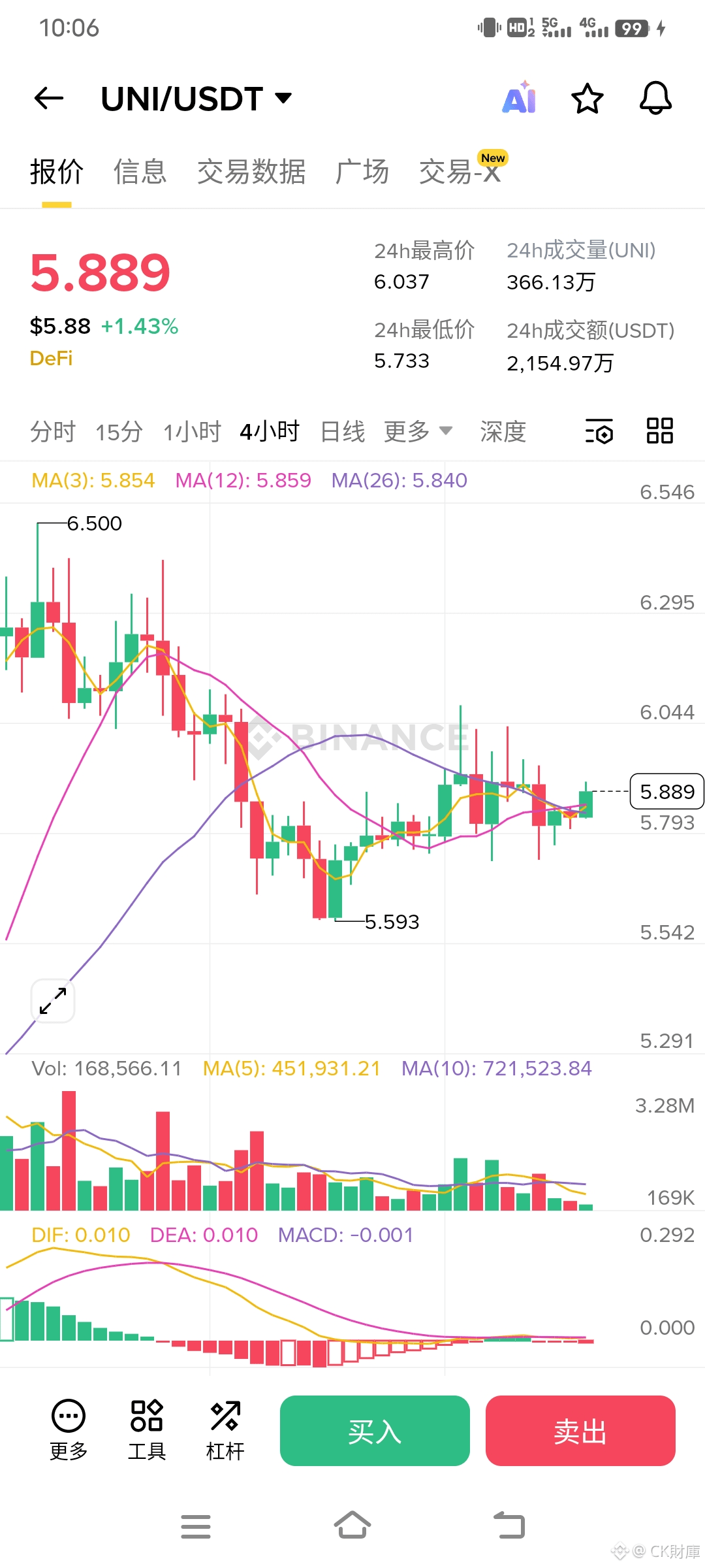UNI /USDT：价值捕获机制觉醒的DEX之王| CK財庫发布于币安广场