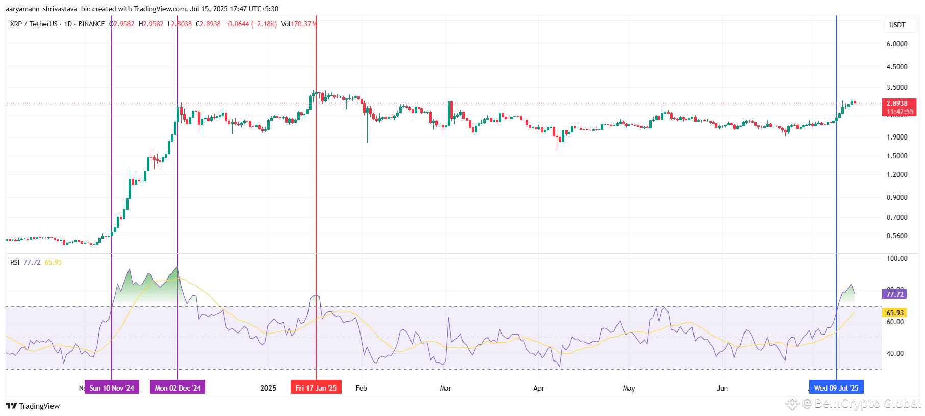 XRP RSI