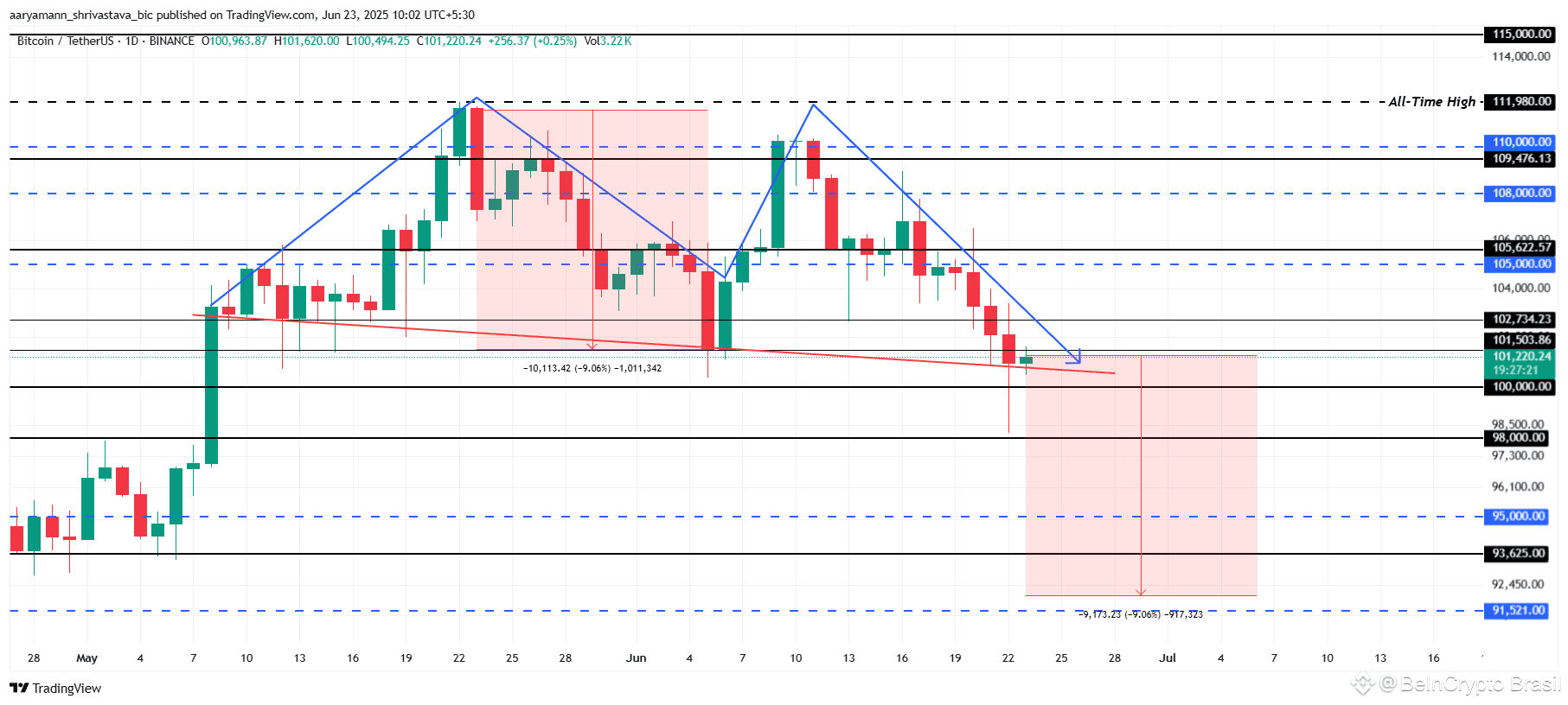 Análise de Preço do Bitcoin.