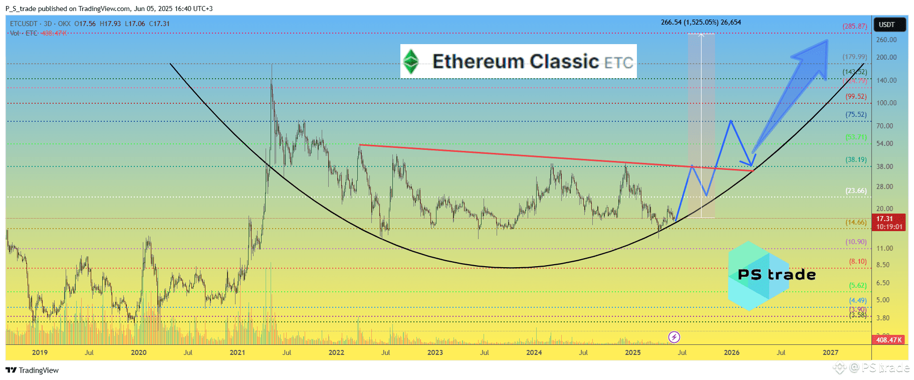 Latest #etcusd News, Opinions and Feed Today | Binance Square