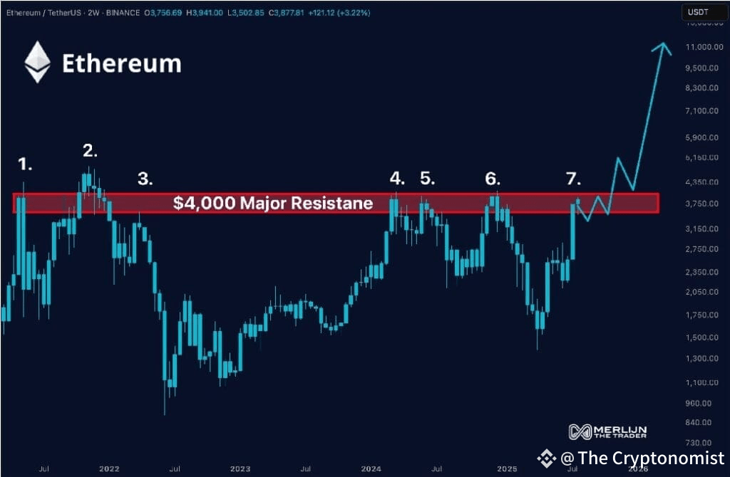 Ethereum price chart via X