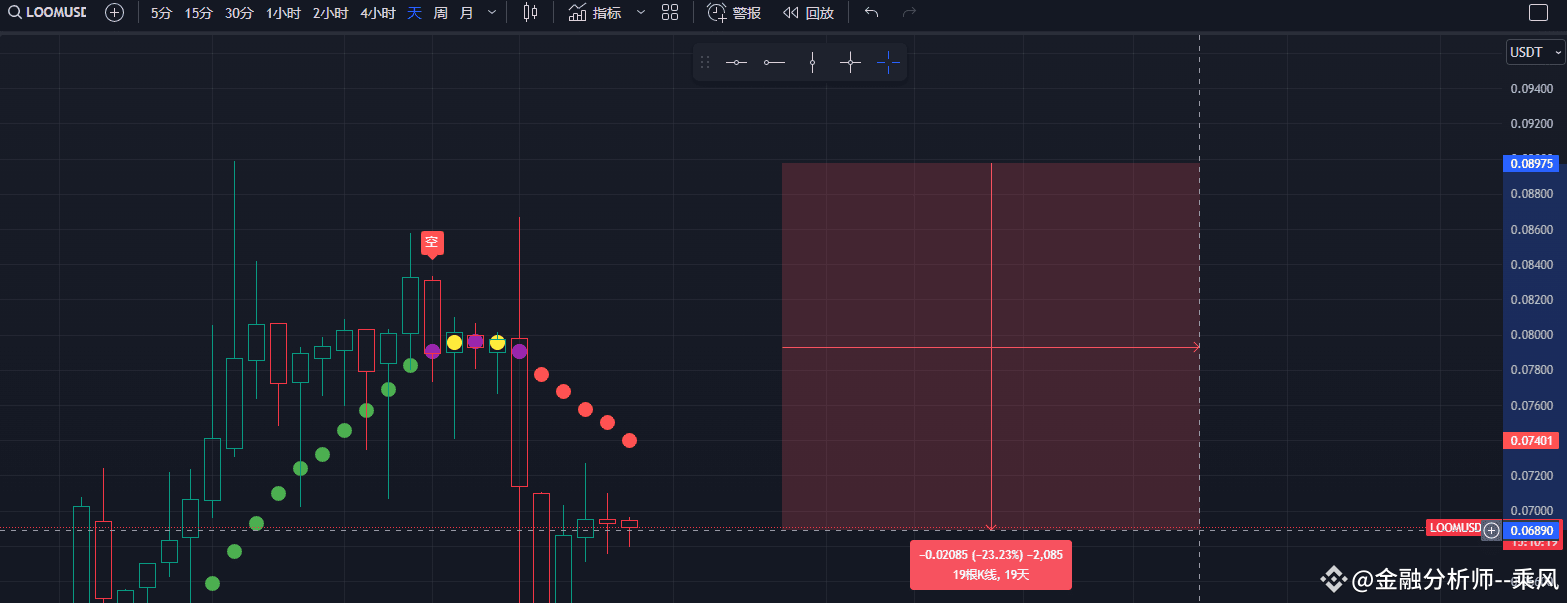 Latest #loom News, Opinions and Feed Today | Binance Square