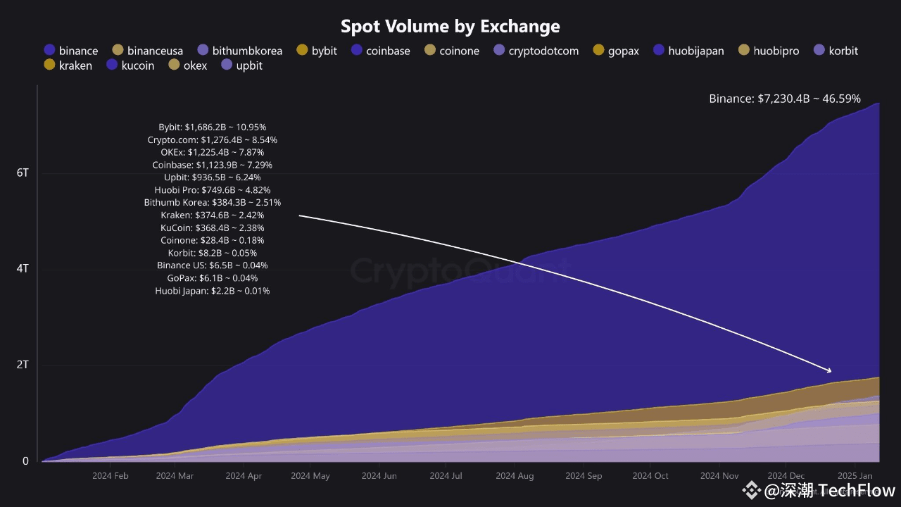 分析：2024 年加密货币交易所活动集中，币安占据了46.59% 的市场份额| 深潮TechFlow على Binance Square