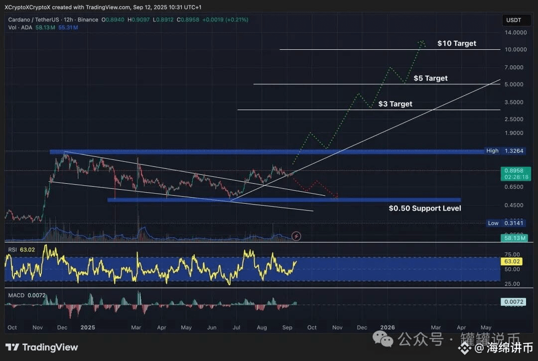卡尔达诺图表 - 加密货币价格预测。